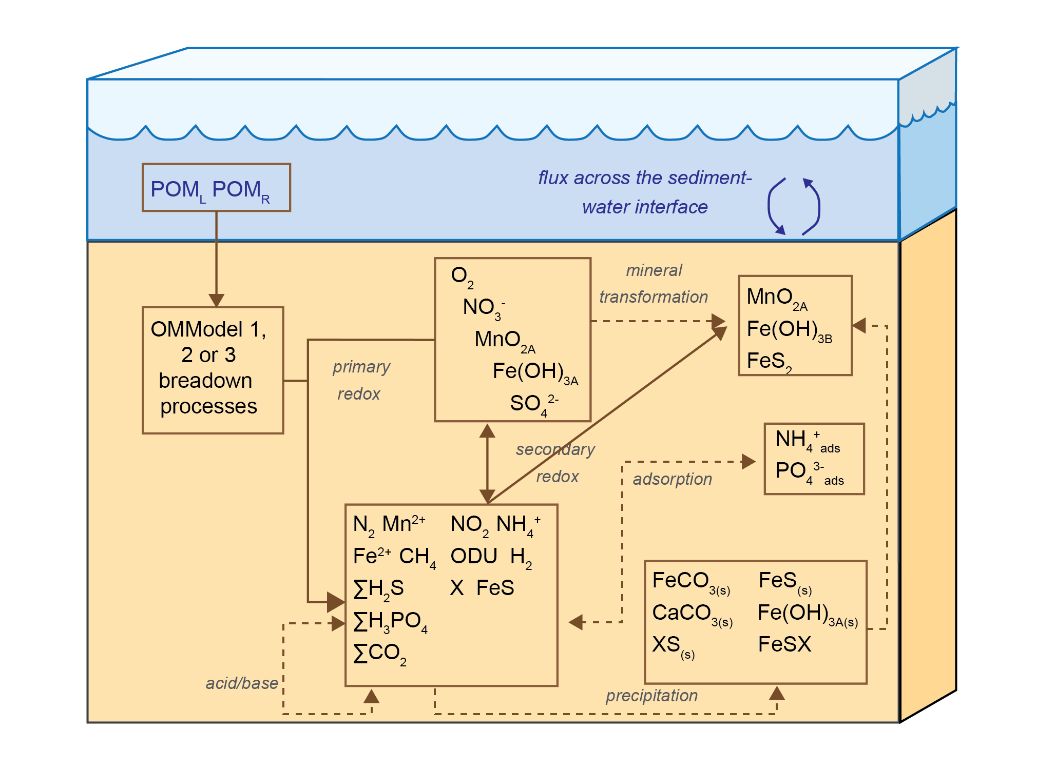 Overview of the chemical processes in CANDI-AED: organic matter transformation and oxidation, and reduction/oxidation, crystallisation, adsorption and precipitation reactions of inorganic by-products. Most of the processes are triggered by the input of POM at the sediment-water interface.