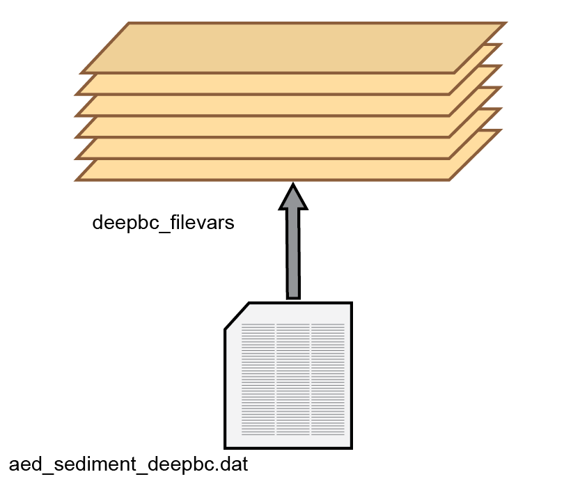 Schematic of the bottom boundary supplied by the `deepbc.dat` text file.