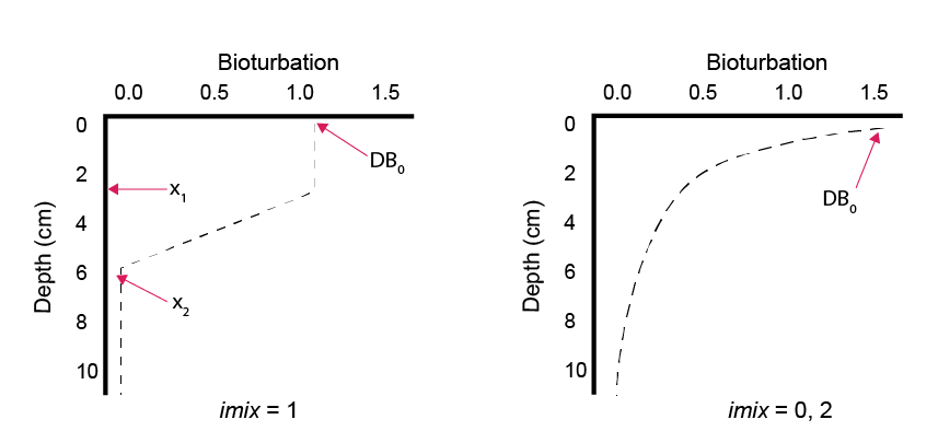 Depth profile representing two possible bioturbation options and the functions of the parameters `DB0`, `x1` and `x2`. 