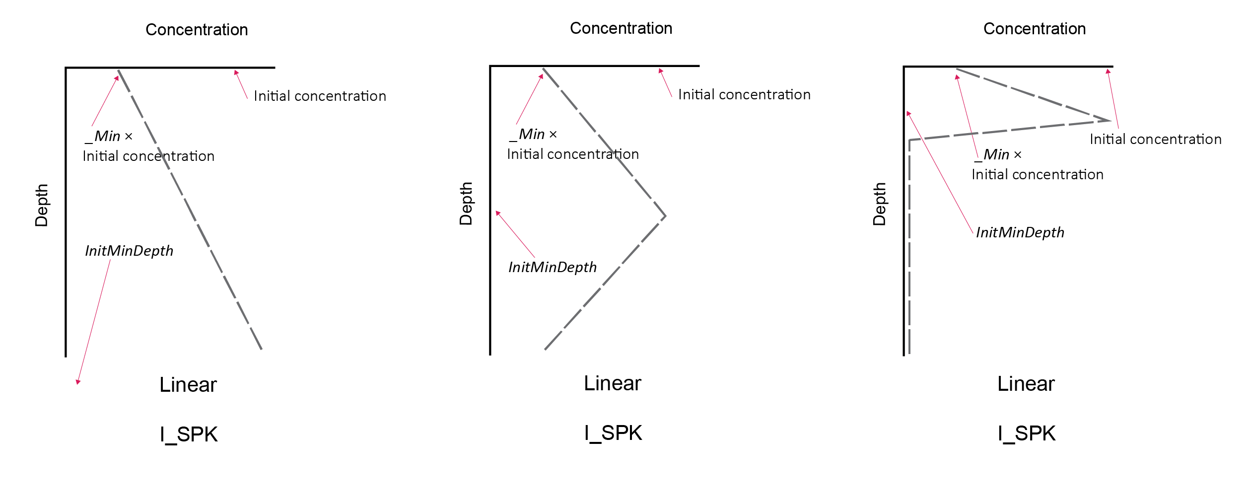 Schematic of three possible ways the spike initial profile can appear, depending on the depth parameter `InitMinDepth`.