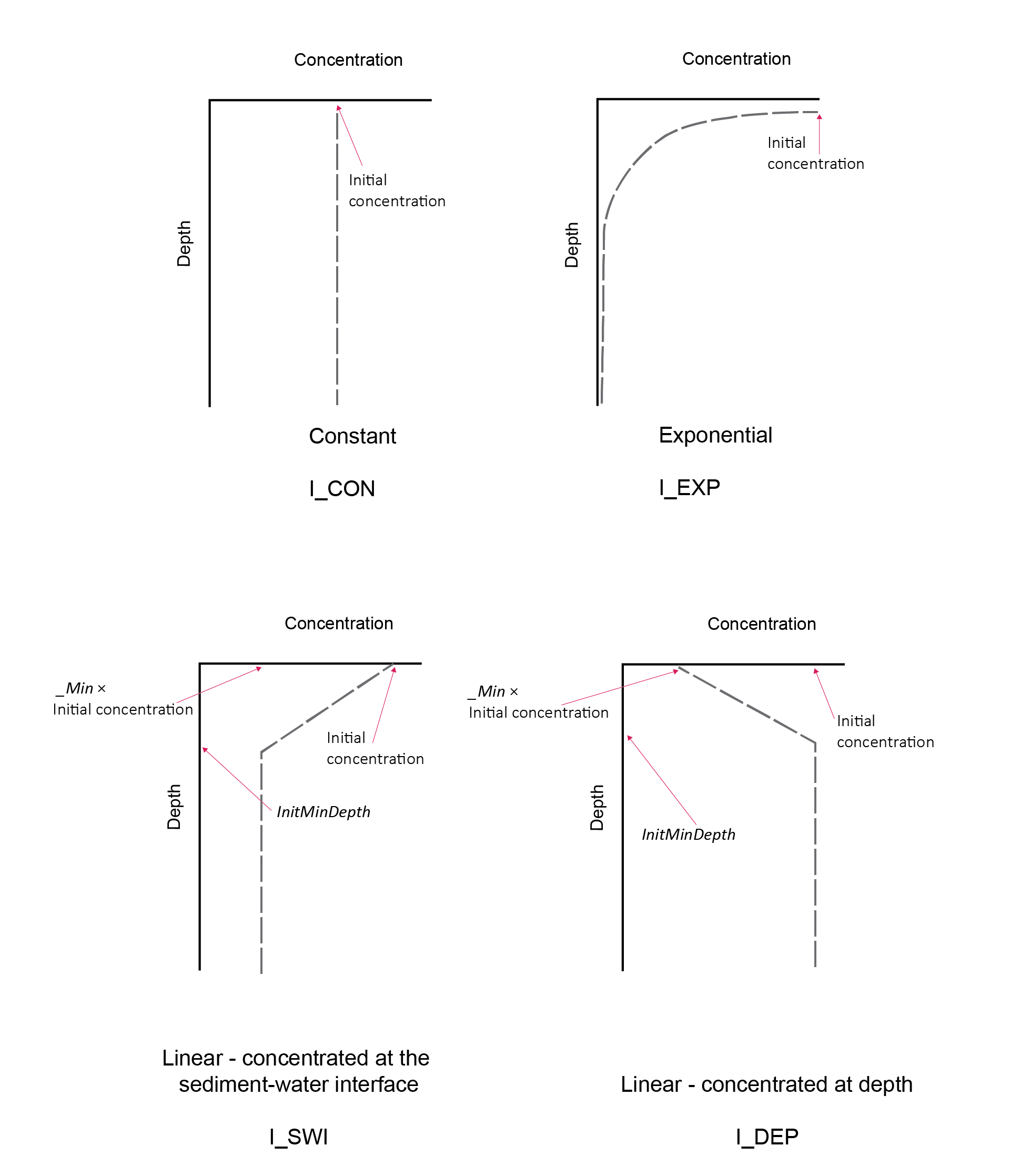 Schematic of four of the options for initial profiles.