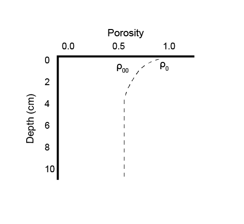 Example depth profile of porosity.