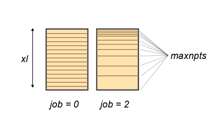 Initialisation of the depth layers. The number of layers is set by `maxnpts` and the depth of the simulation by `xl`. The setup can have even spacing (left) using parameter `job` = 1 or increasing spacing (right) `job` = 2.