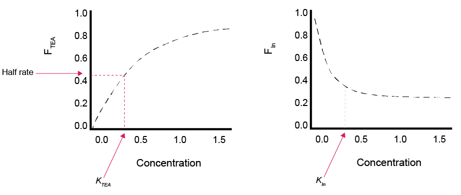 Schematic of examples of how inhibition and limitation scale between 0 and 1 over a range of concentrations. Left: limitation function. Right: inhibtion function.