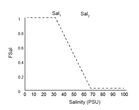 Diaagram of the salinity factor $F_{Sal}$, scaling between 1 and 0 between the parameters. In this diagram `Sal~1~` is 40 and `Sal~2~` is 70.