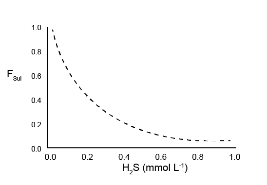 Diagram of the $H_2S$ factor, $F_{Sul}$, scaling from 1 to 0 as $H_2S$ concentration decreases. 
