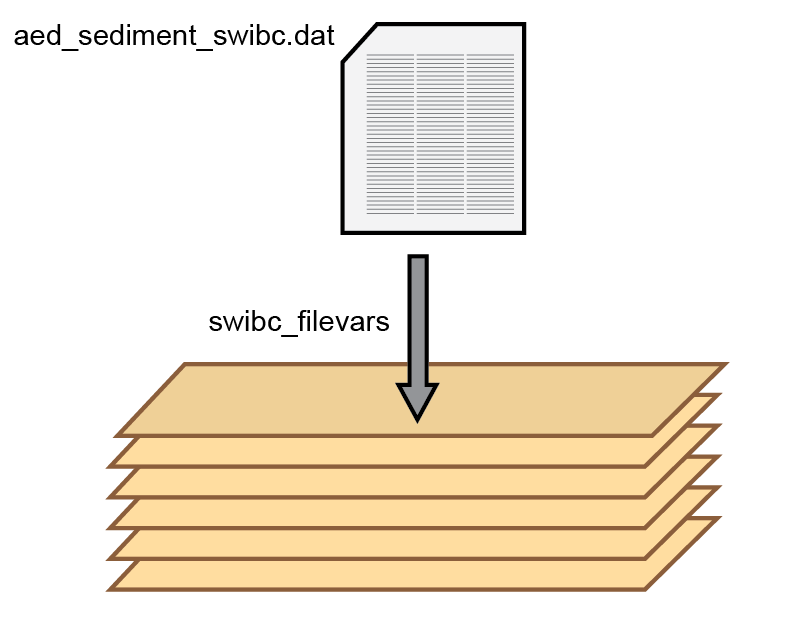 Schematic of the sediment-water interface boundary supplied by the `swibc.dat` text file.