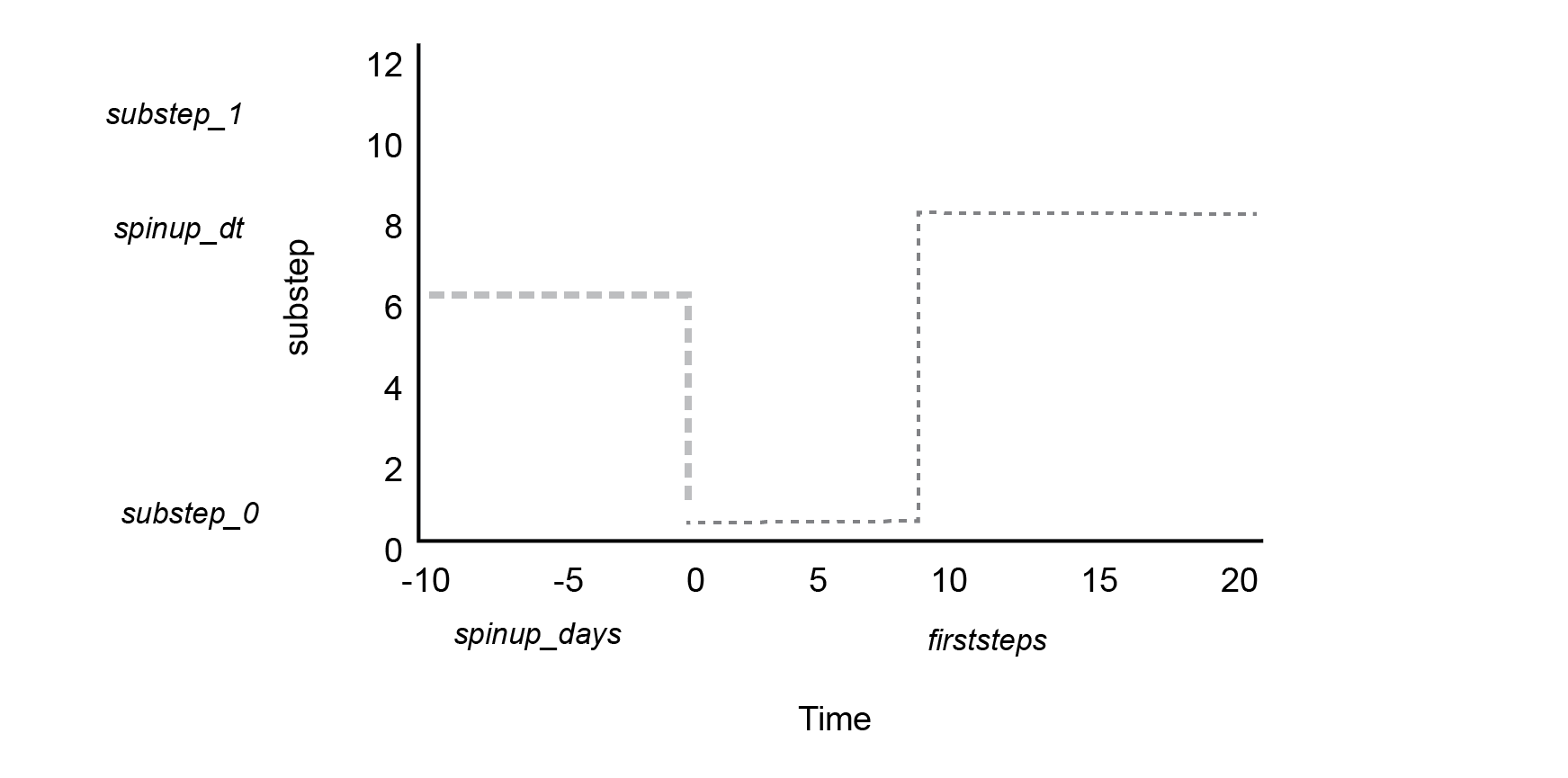 Schematic of the timestep over time. The initial period up to `spinup_days` occurs in 'negative time', at a duration of `spinup_dt`.