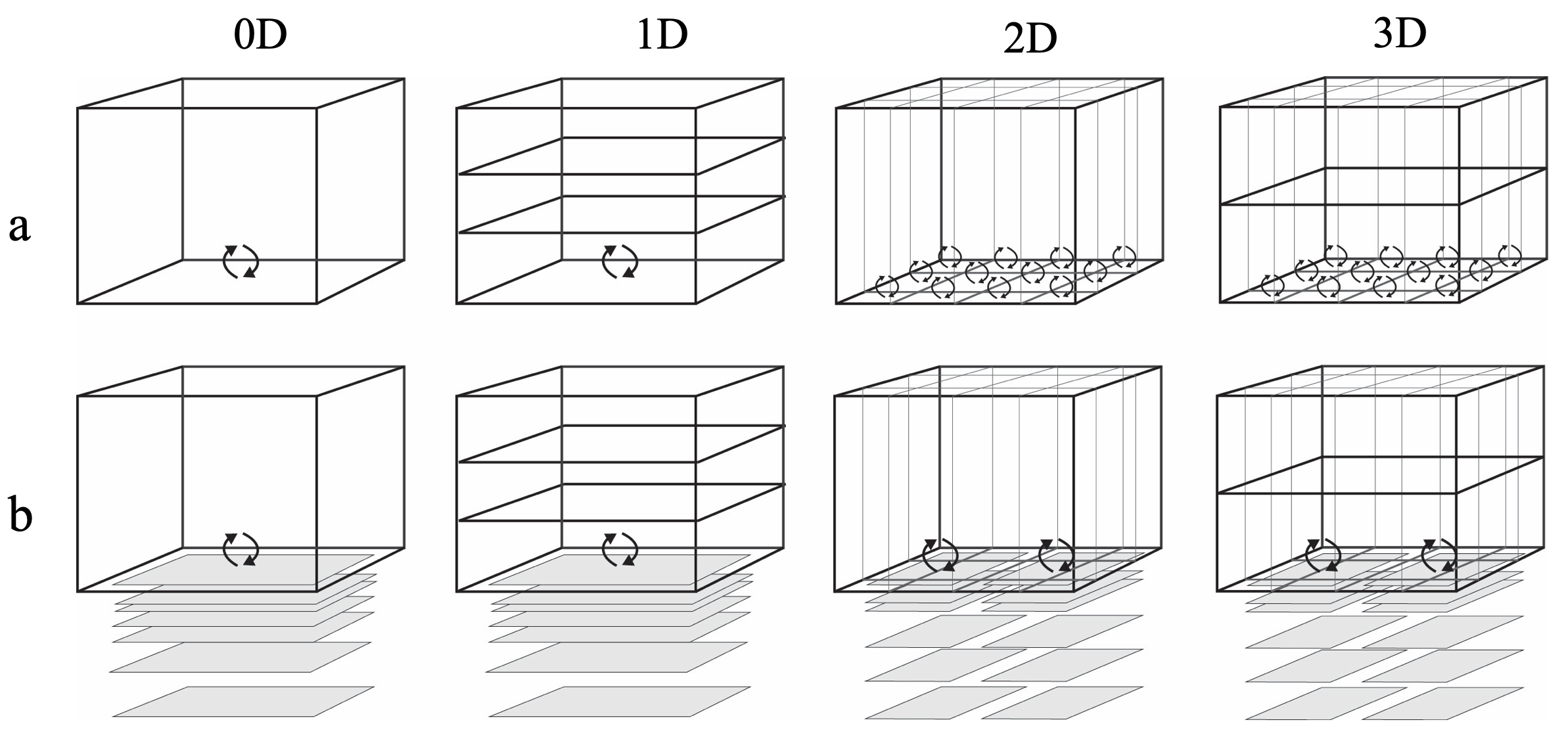 Spatial resolution options available through AED. a) Water column studies have traditionally assigned a flux to the sediment water interface without resolving the sediment chemical concentrations by depth, though they can be resolved laterally. b) The 0D water column is the method used in most sediment diagenesis studies, and use of multiple sediment zones is an option available within AED.