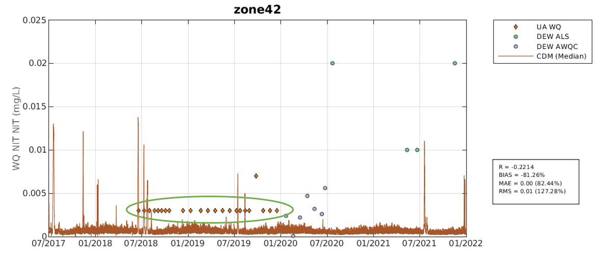 Example of data quality issue with modelled vs. measured nitrate concentration in zone 42. Note the consistent nitrate concentration of 0.003 mg/L from 07/2018 to 01/2020 (circled in green).