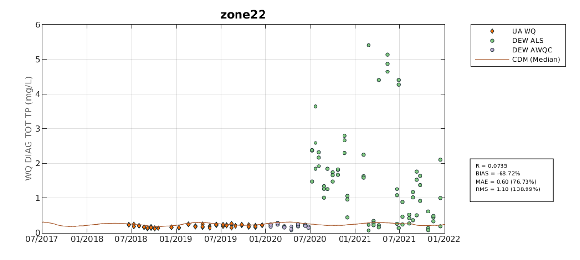 Example of data quality issue with modelled vs. measured TP concentration in zone 22. The colours of the observational data indicate their data sources.