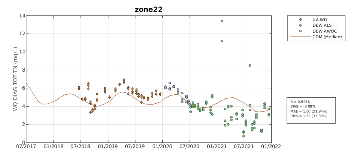 Same as Figure 6.2 except for TN concentration in zone 22.