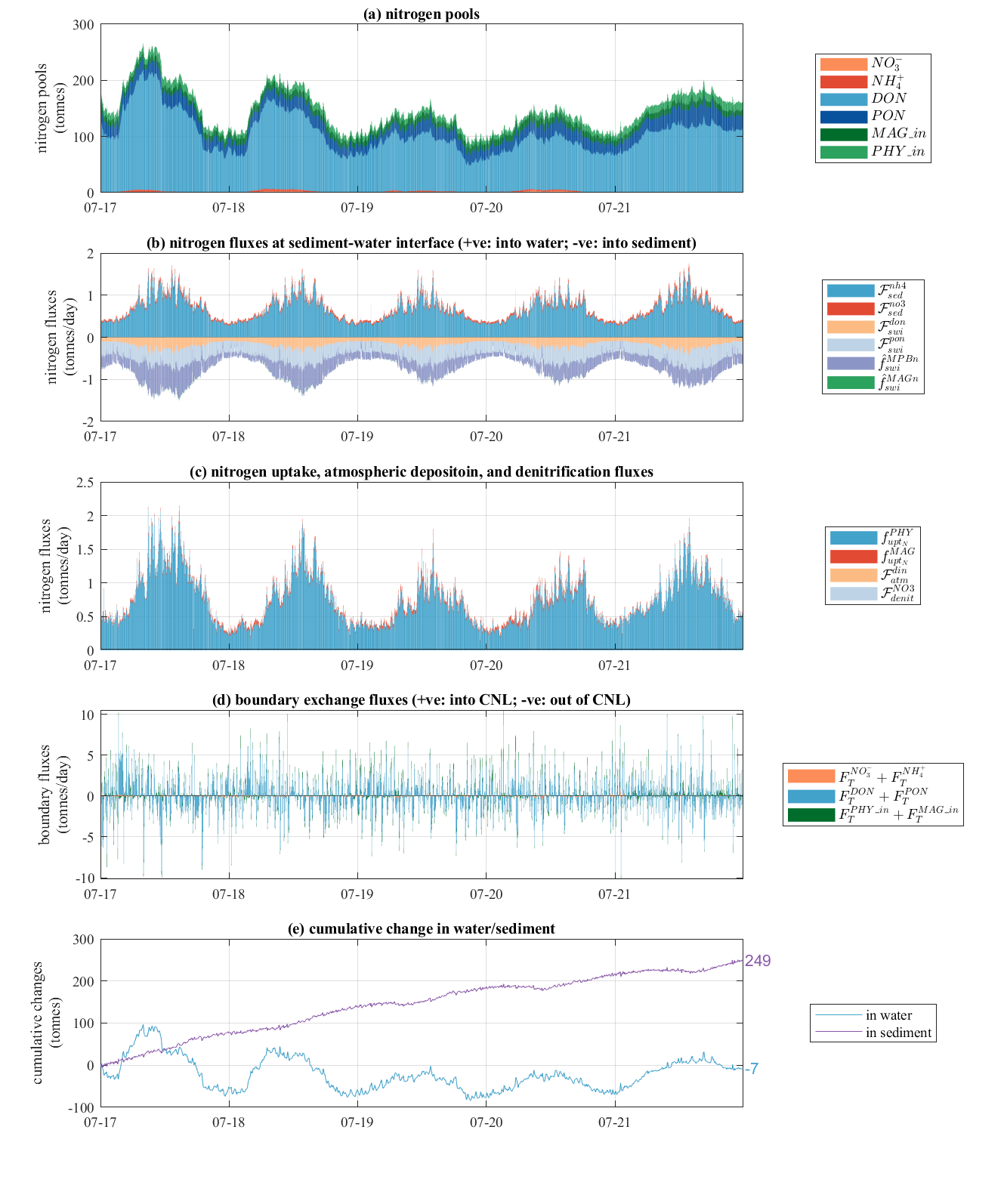 Time-series plot of daily changes in (a) nitrogen pools, (b) nitrogen sources and sinks at the atmospheric and sediment interfaces, (c) exchange fluxes at the boundaries, and (d) cumulative changes in water and sediment of the north lagoon.