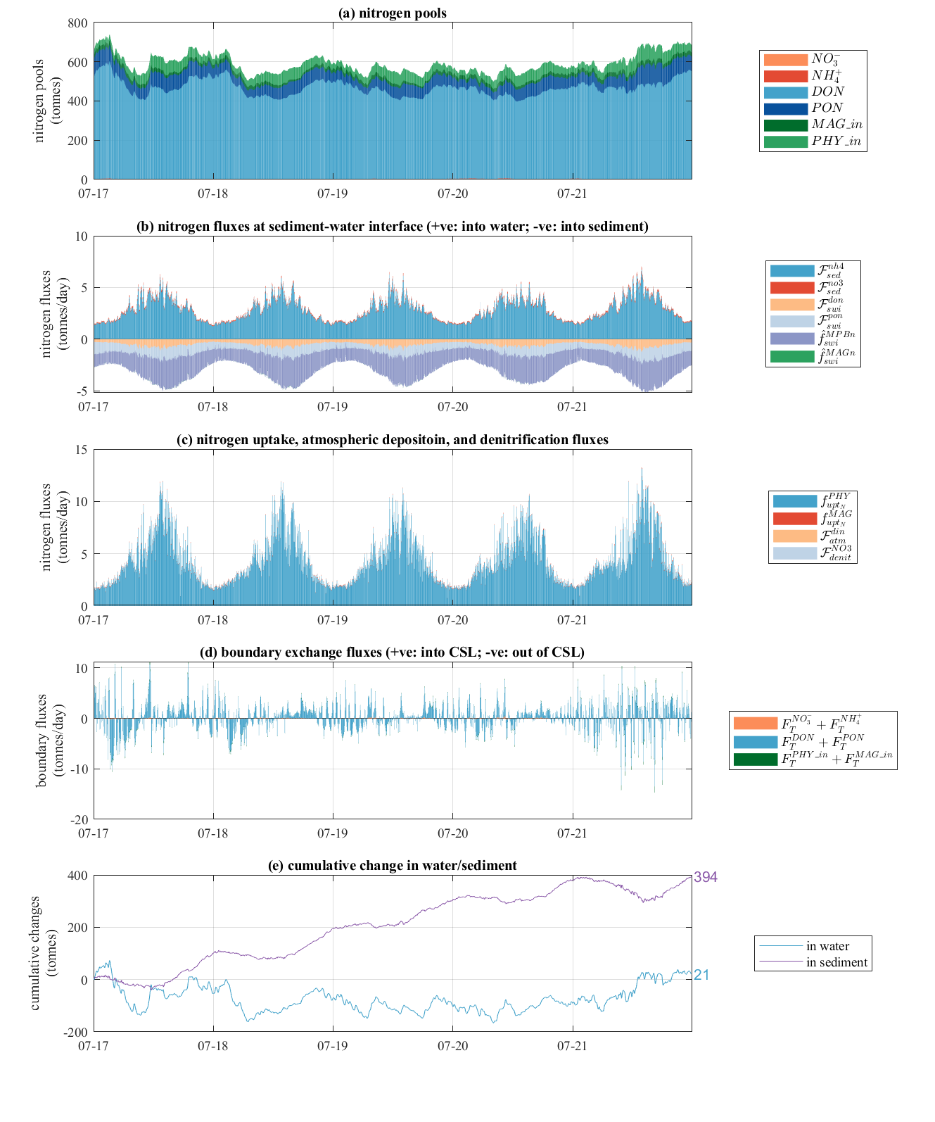 Time-series plot of daily changes in (a) nitrogen pools, (b) nitrogen sources and sinks at the atmospheric and sediment interfaces, (c) exchange fluxes at the boundaries, and (d) cumulative changes in water and sediment of the south lagoon.