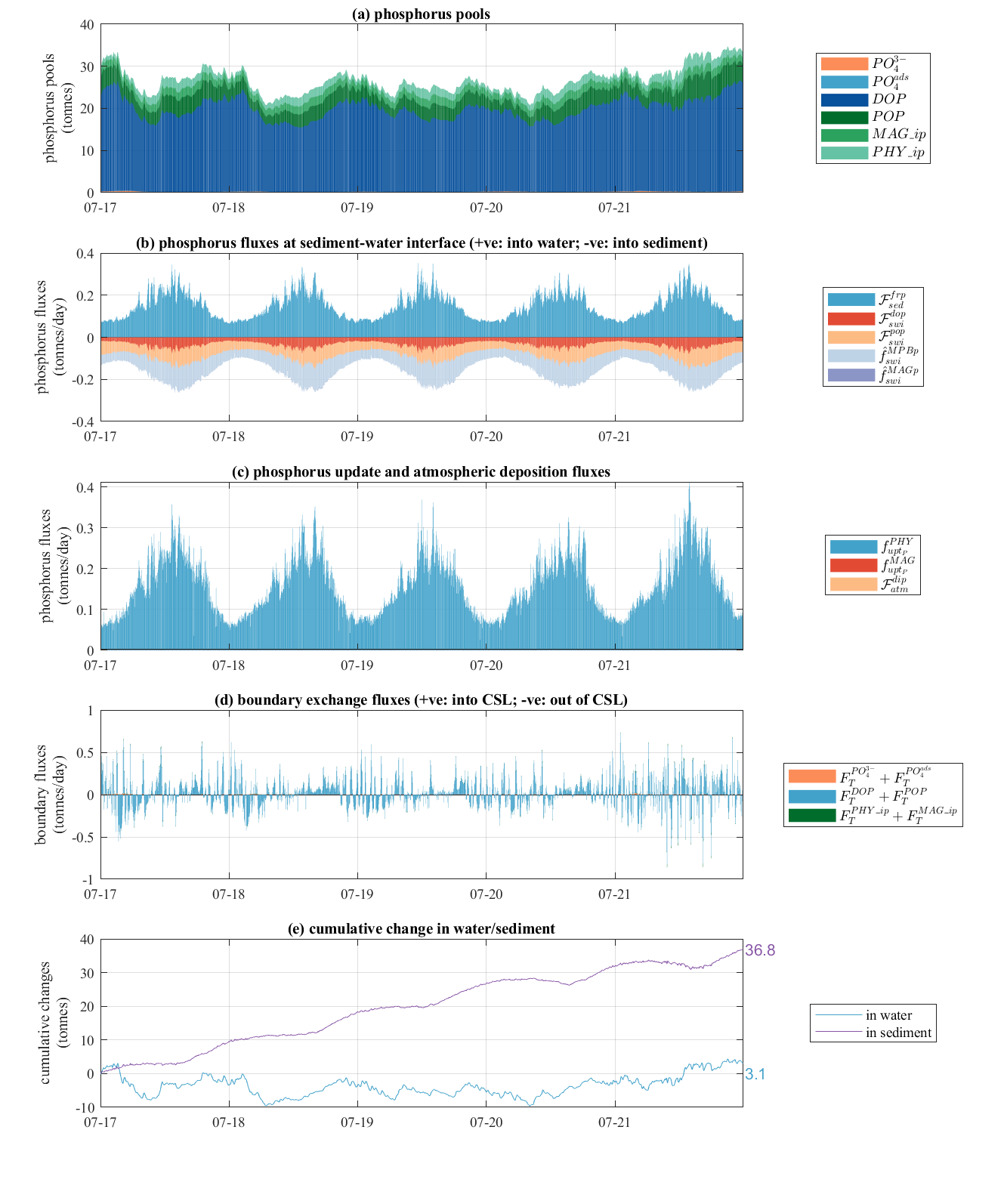 Time-series plot of daily changes in (a) phosphorus pools, (b) phosphorus sources and sinks at the atmospheric and sediment interfaces, (c) exchange fluxes at the boundaries, and (d) cumulative changes in water and sediment of the south lagoon.