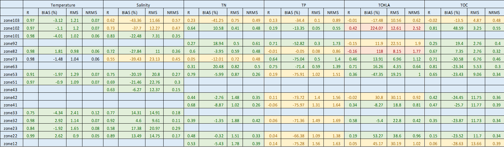 Performance summary of CDM (GEN 2.0) simulating long-term temperature, salinity, and nutrient concentrations, validated with all existing data except the laboratory data from ALS. Red indicates a poor calibration result where results should be considered with caution, yellow indicates an acceptable level of performance, and green indicates a highly accurate prediction. Click to enlarge.