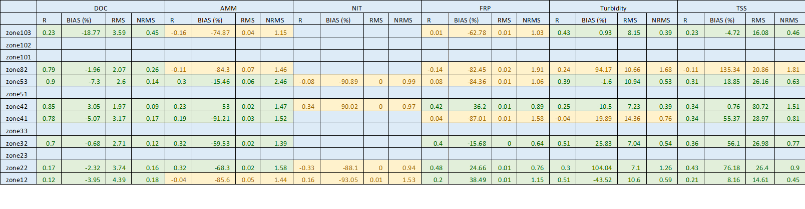 Performance summary of CDM (GEN 2.0) simulating long-term temperature, salinity, and nutrient concentrations, validated with all existing data available (inlcuding ALS). Red indicates a poor calibration result suggesting those variables should be considered with caution, yellow indicates an acceptable level of performance, and green indicates anaccurate prediction. Click to enlarge.