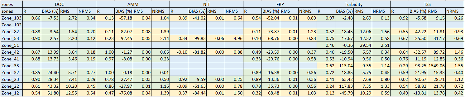 Performance summary of CDM (GEN 2.1) simulating long-term temperature, salinity, and nutrient concentrations, validated with all existing data available (inlcuding ALS). Red indicates a poor calibration result suggesting those variables should be considered with caution, yellow indicates an acceptable level of performance, and green indicates anaccurate prediction. Click to enlarge.