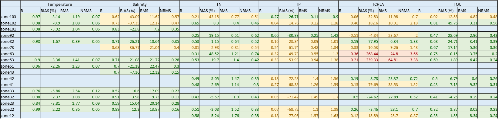 Performance summary of CDM (GEN 1.5) simulating long-term temperature, salinity, and nutrient concentrations, validated with all existing data except the laboratory data from ALS. Red indicates a poor calibration result where results should be considered with caution, yellow indicates an acceptable level of performance, and green indicates a highly accurate prediction. Click to enlarge.