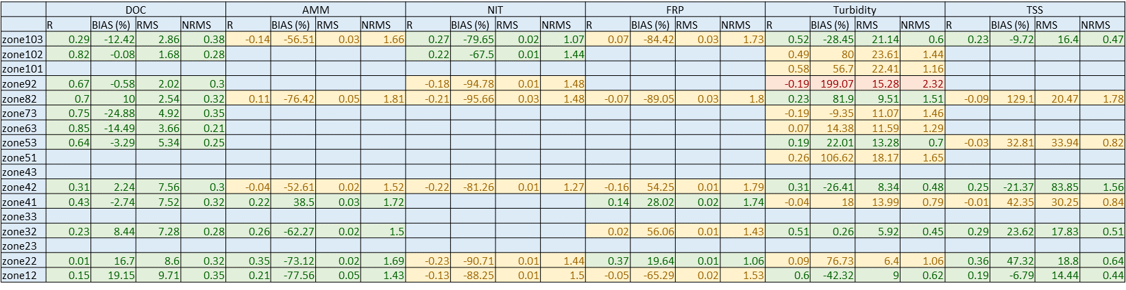 Performance summary of CDM (GEN 1.5) simulating long-term temperature, salinity, and nutrient concentrations, validated with all existing data except the laboratory data from ALS. Red indicates a poor calibration result where results should be considered with caution, yellow indicates an acceptable level of performance, and green indicates a highly accurate prediction. Click to enlarge.