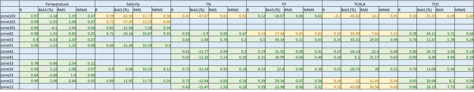 Performance summary of CDM (GEN 1.5) simulating long-term temperature, salinity, and nutrient concentrations, validated with all existing data available (inlcuding ALS). Red indicates a poor calibration result suggesting those variables should be considered with caution, yellow indicates an acceptable level of performance, and green indicates anaccurate prediction. Click to enlarge.