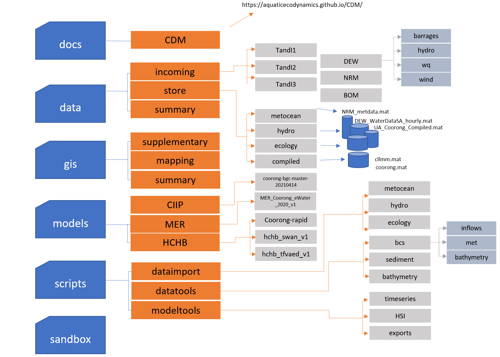 CDM online data storage folder structure