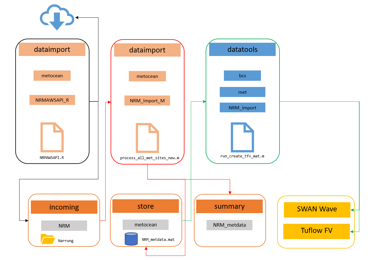 CDM work flow diagram for met data