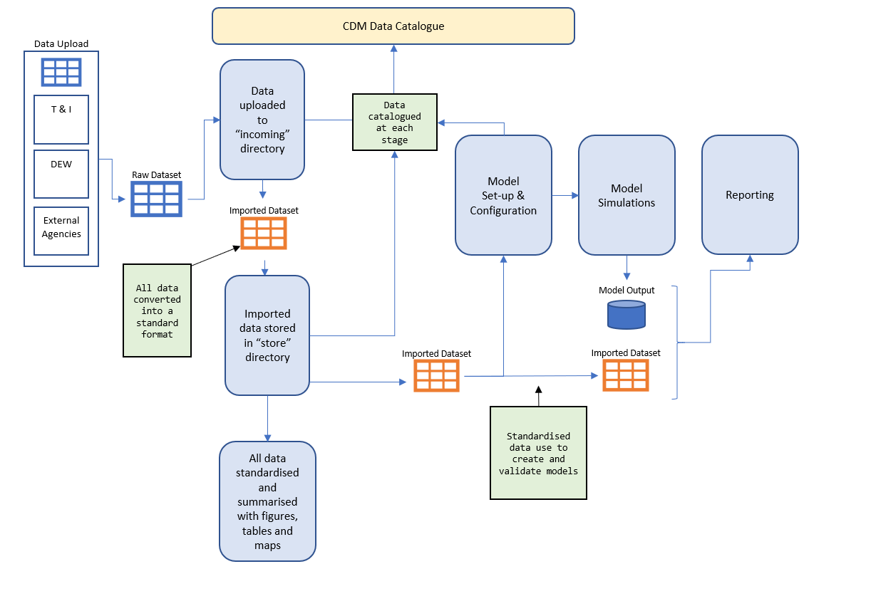 CDM conceptual diagram showing the flow of data through the system