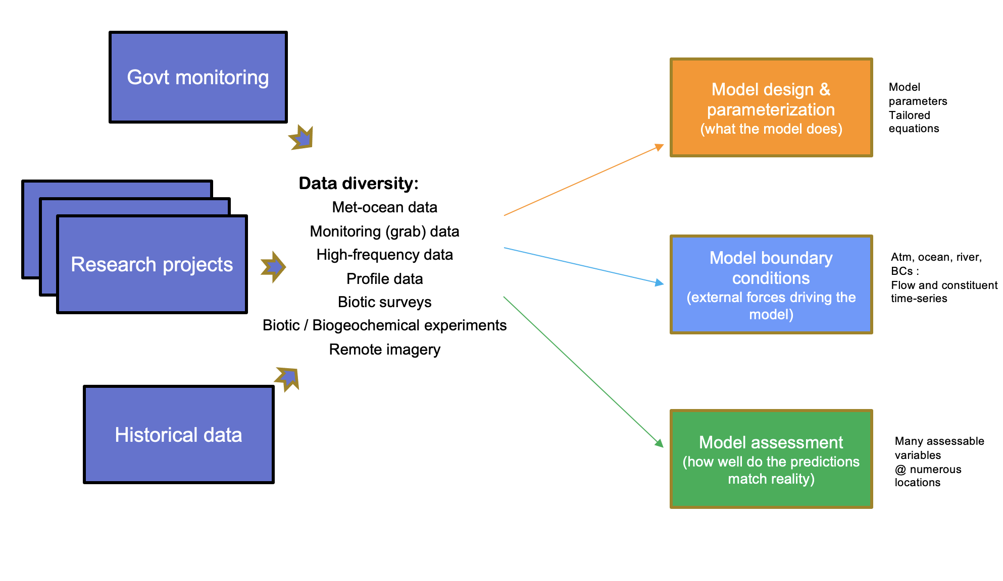 The Coorong model-data ecosystem and conceptual approach to model-data integration, accomodating data diversity and varied model requirements.