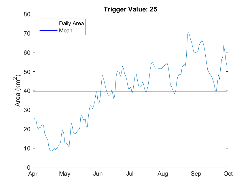 Critial CPS for macroinvertabrates where Average daily area (Km2) with water cover and Salinity is < 25 g/L Apr-Sep