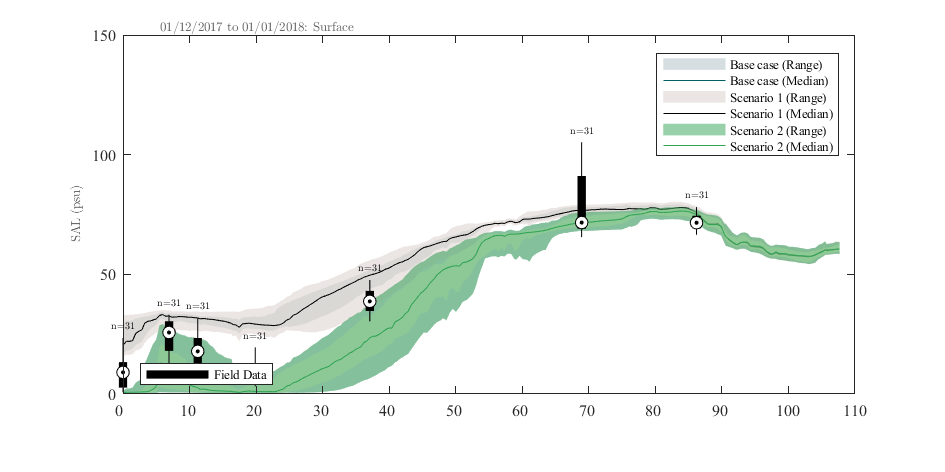 Example output from plottfv_transect with distance from Goolwa Barrage (km) along the x-axis