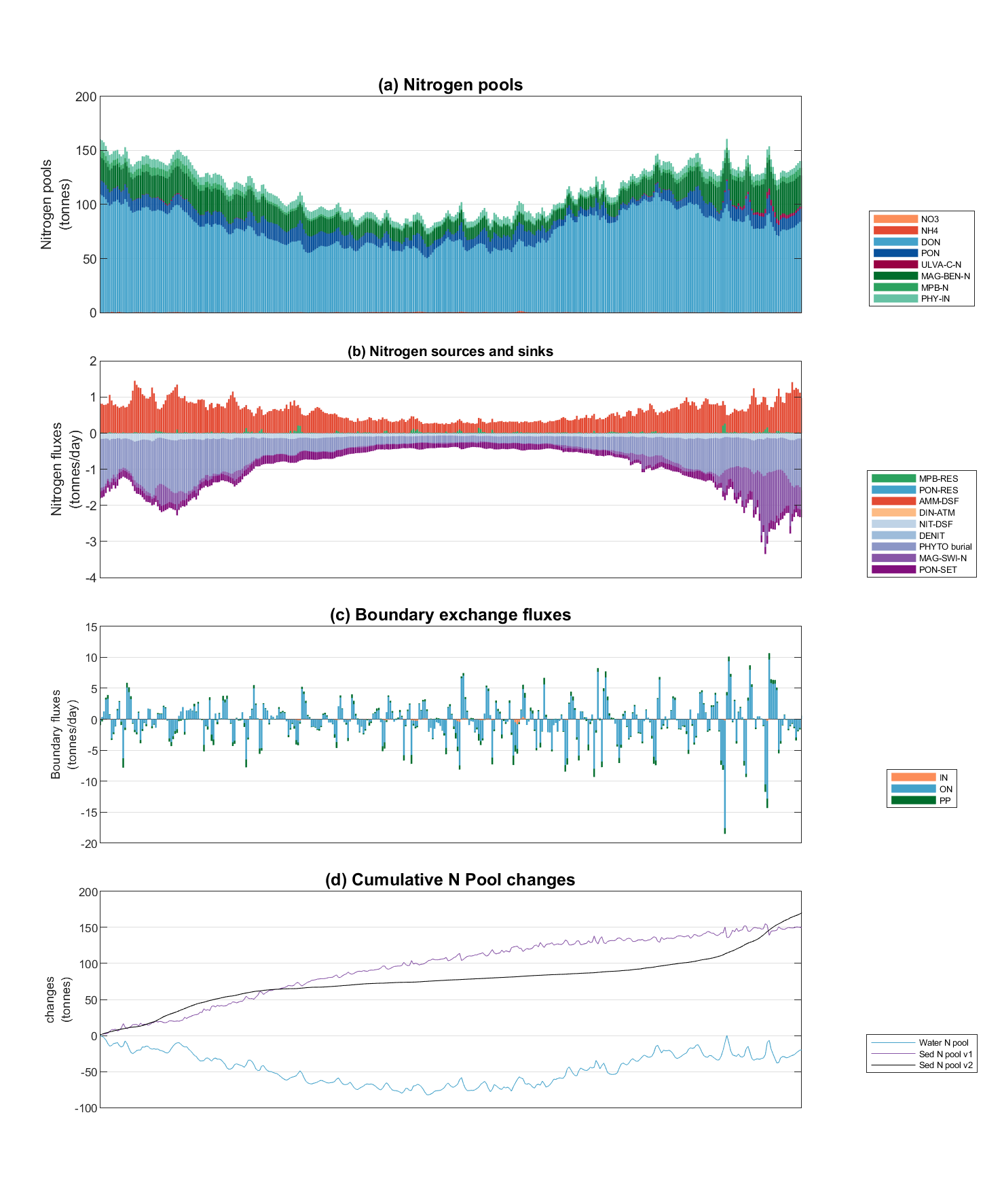 Example Nutrient Budgeting output of the North Coorong