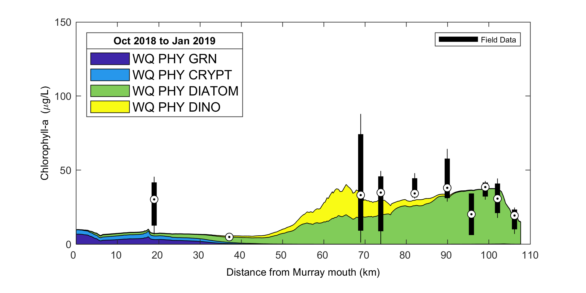 Example output from plottfv_transect_StackedArea with distance from Goolwa Barrage (km) along the x-axis