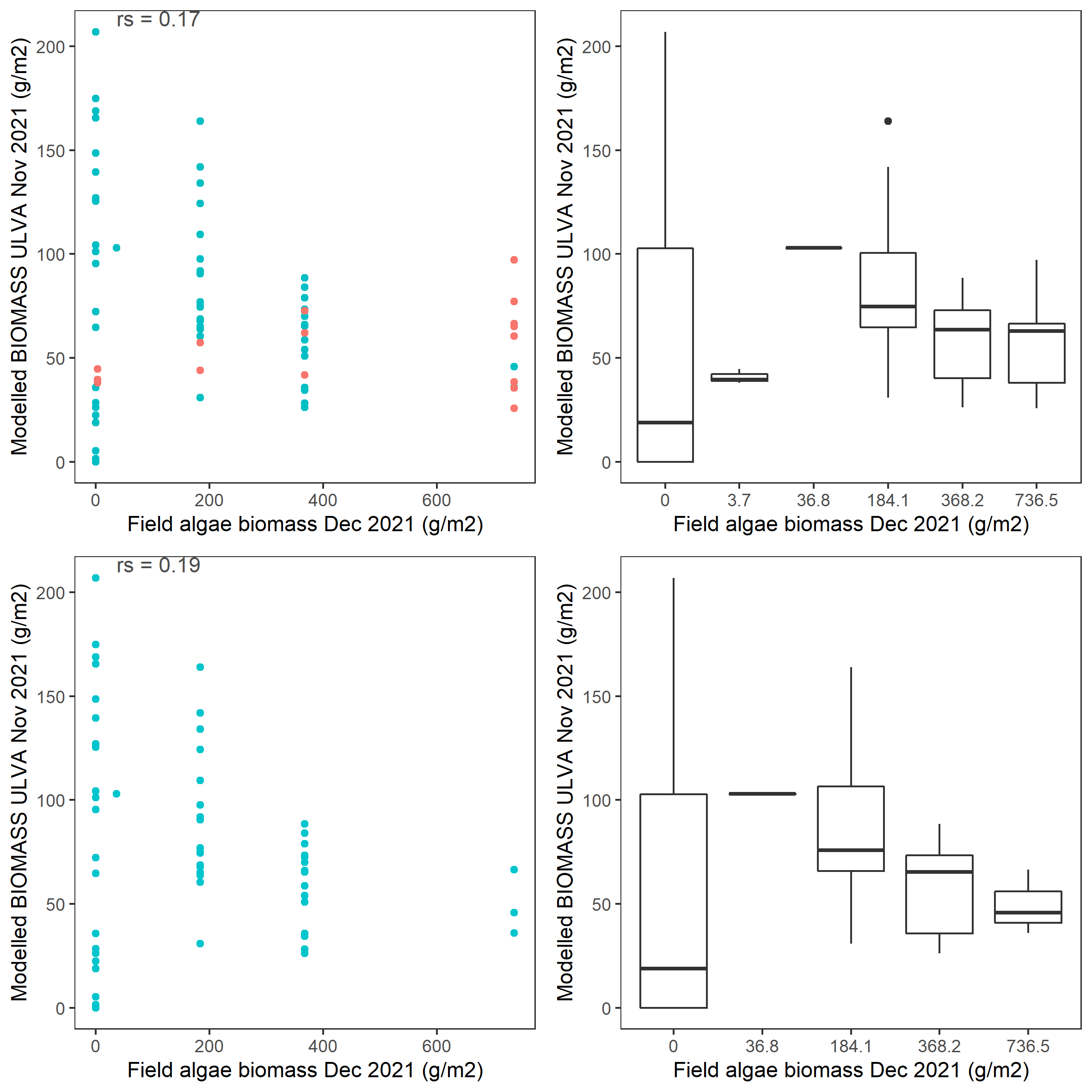 Scatter and box plot of field estimated macroalgae biomass versus simulated Ulva biomass for 2021 in the entire lagoon (top panel: red - north lagoon sites; blue - south lagoon sites) and south lagoon (bottom panel). rs: Spearman's rank correlation coefficient. 