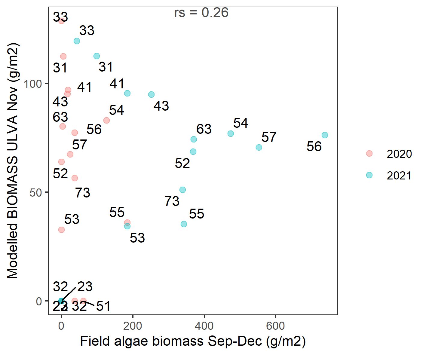 Scatter plot of field estimated macroalgae biomass versus simulated Ulva biomass for 2020 - 2021 averaged by zones in the lagoon. Labels indicate zone number (see Figure 2.5 for details). rs: Spearman's rank correlation coefficient.