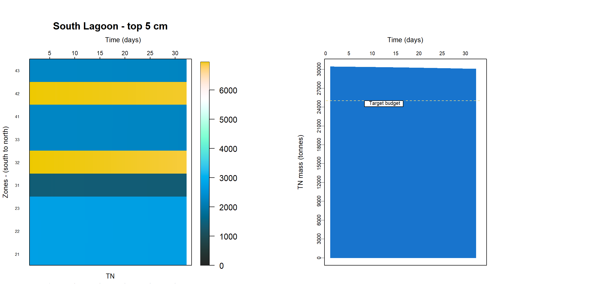 TN budgets in the top 5 cm. Above: North lagoon. Below: South lagoon. Left: each zone is displayed in the horizontal bars, changing over time across the x axis. Right: sum of all zones in the lagoon, changing over time across the x axis. The 'Target concentration' is the lagoon concentration as determined by UA.