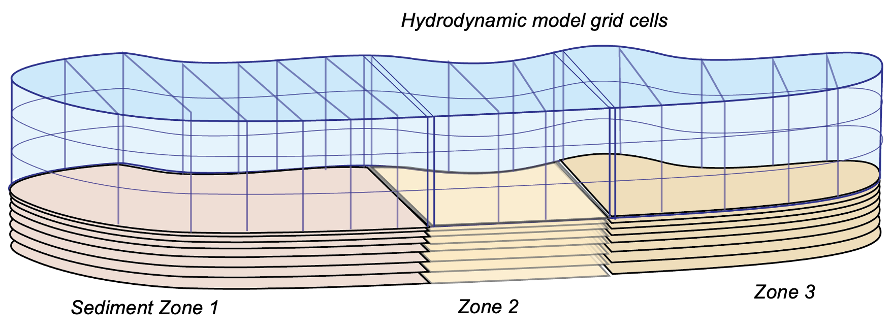 Schematic depicting sediment zone numerical approach.