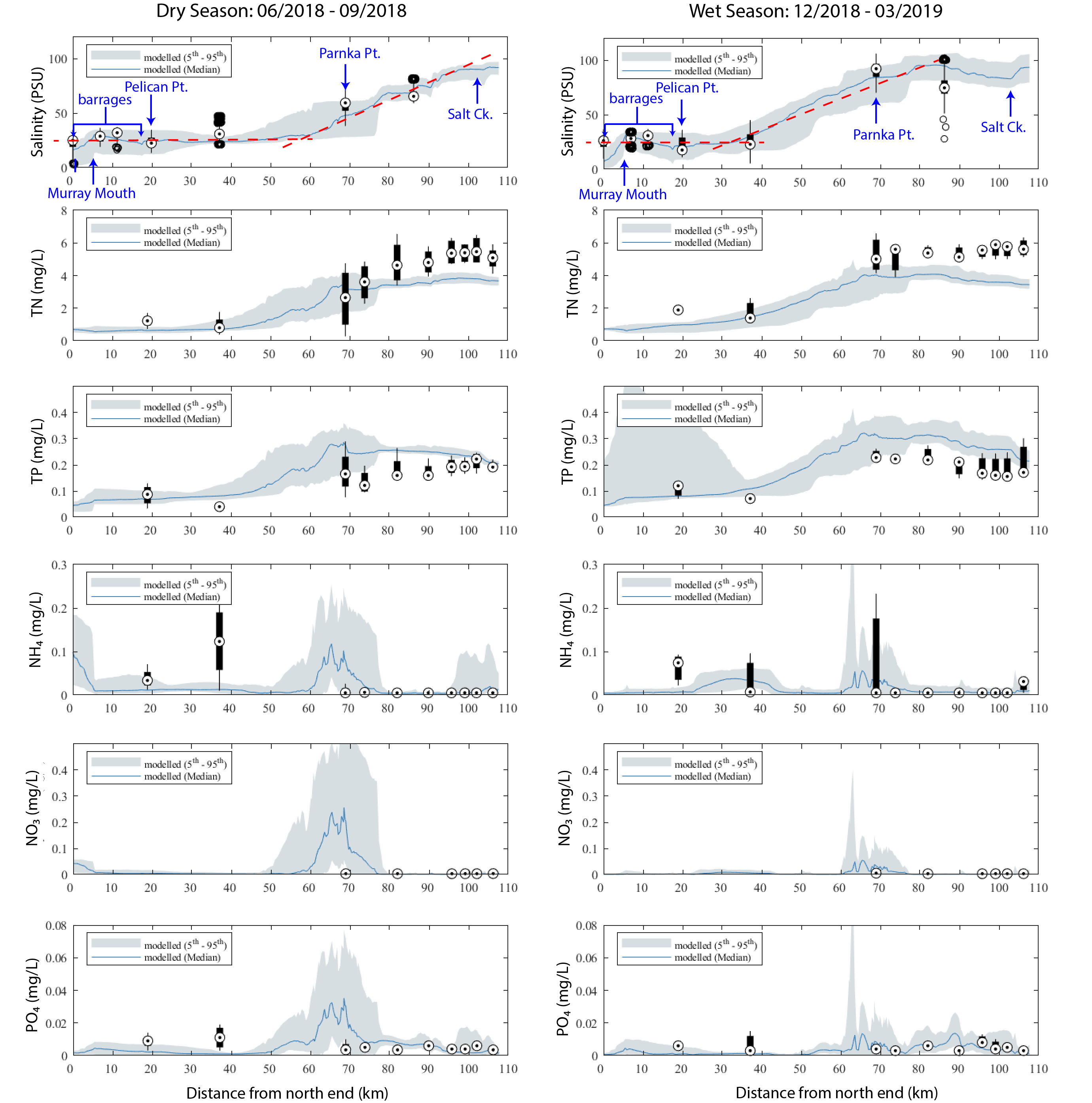 Performance of predicted nutrient concentrations along the length of the Coorong. The observed (field) data is from available monitoring over the period of a dry season (left) and wet season (right), presented as a box-whisker plot for each site based on all data available for that site within that period.