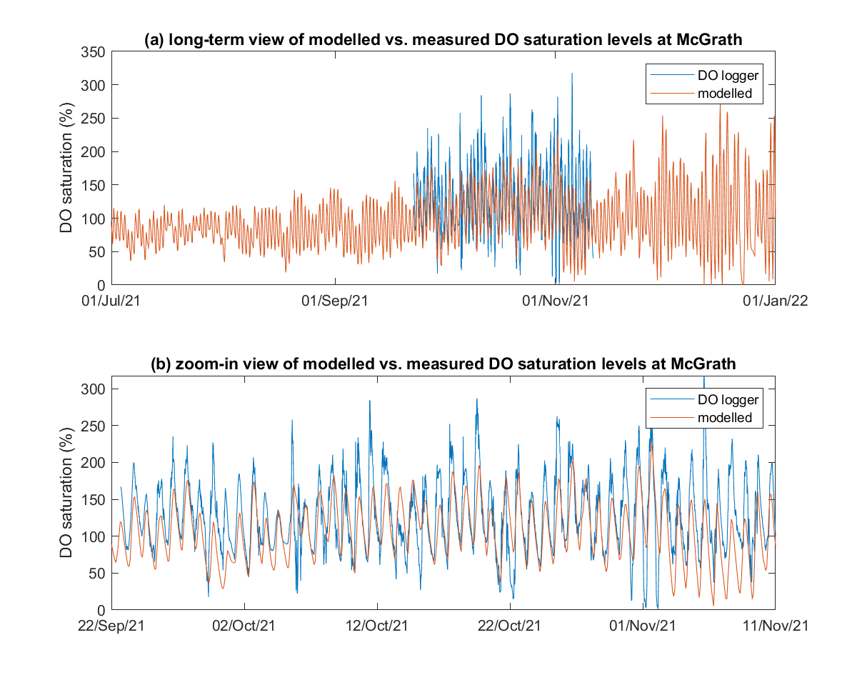 (a) Long-term time-series and (b) zoom-in view of the modelled vs. measured DO saturation levels at McGrath.
