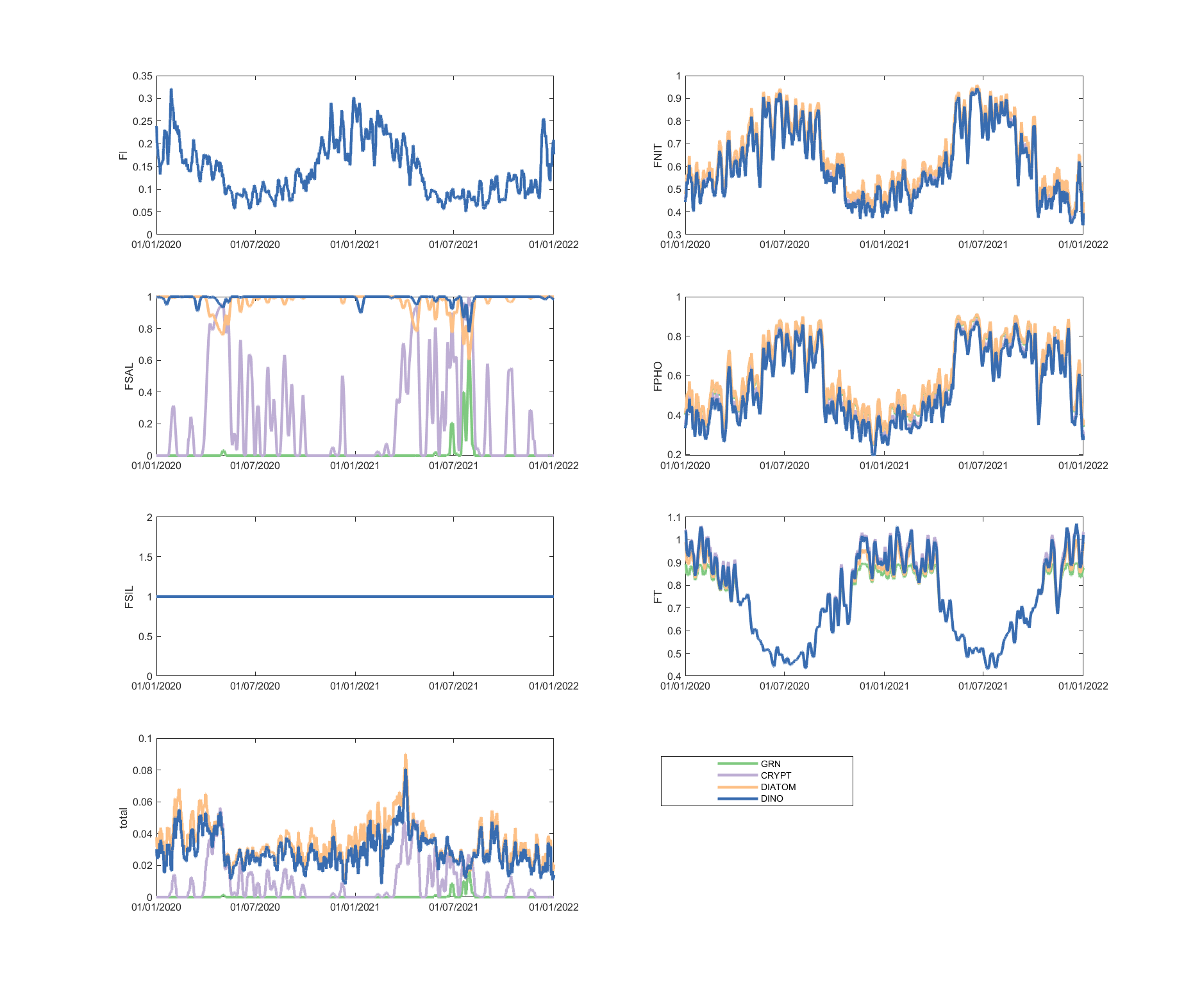 Phytoplankton environmental limitation controlling the photosynthesis rate of each phytoplankton group, for site A4260633 (Click the station ID above to change image).