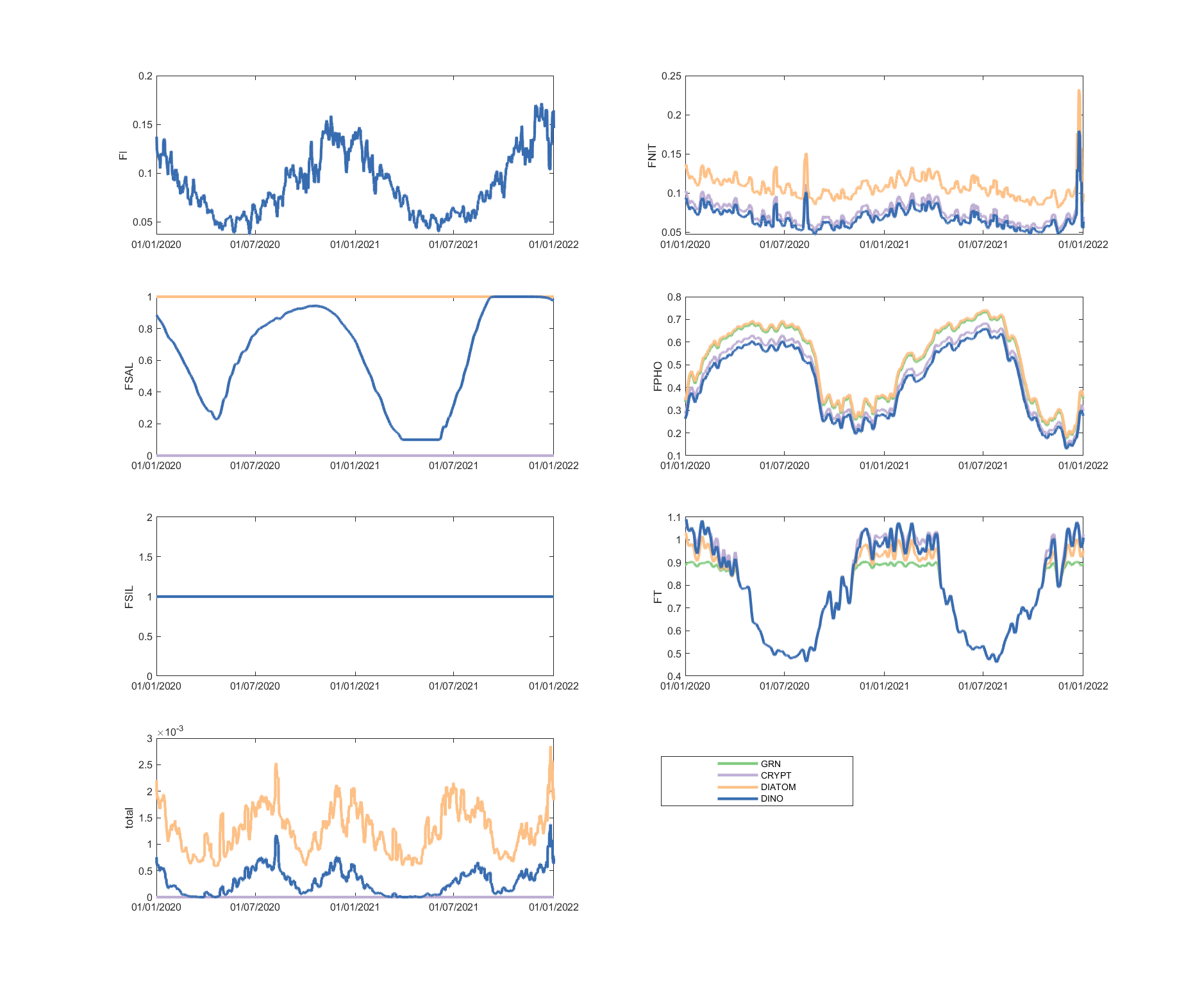 Phytoplankton environmental limitation controlling the photosynthesis rate of each phytoplankton group, for site A4261165.