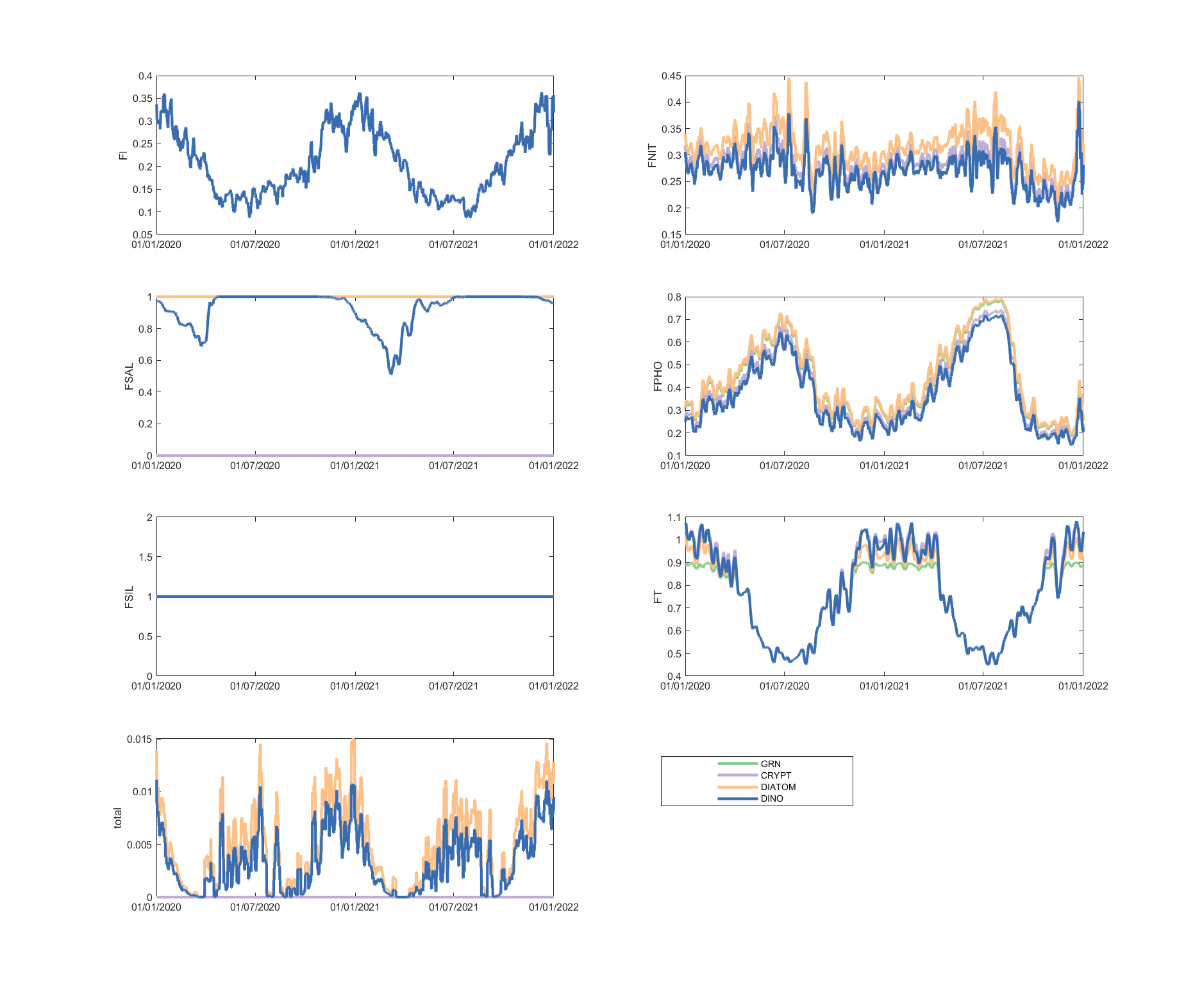 Phytoplankton environmental limitation controlling the photosynthesis rate of each phytoplankton group, for site A4261209.