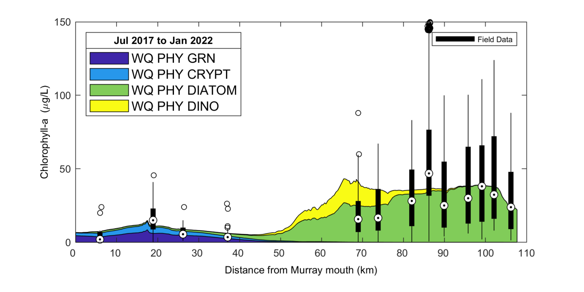 Simulated and observed chlorophyll-a concentration along the length of the Coorong from the Murray Mouth. The observed (field) data is from available monitoring over the period from Jul 2017 to Jan 2022, presented as a box-whisker plot for each site based on all data available for that site. The simulated data is shaded based on the PFT (group) contribution to the total phytoplankton biomass.