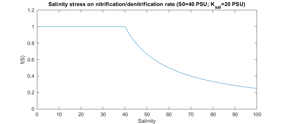 Limitation factor of salinity on base nitrification and denitrification rates.