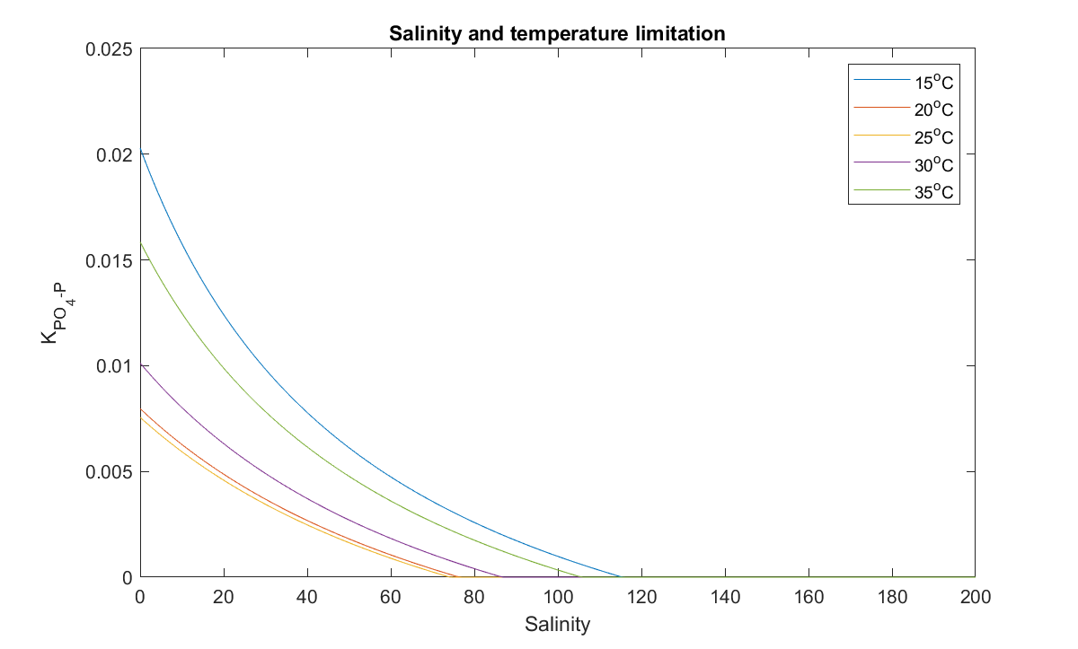 Response of the adsorption capability of phosphorus of suspended particles to water temperature and salinity.