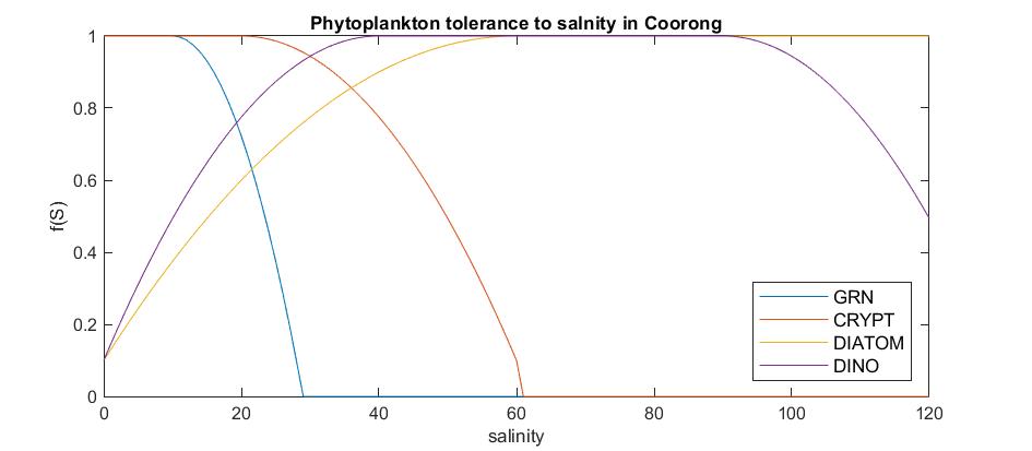 Salinity limitation curves applied to the photosynthesis rate of each phytoplankton group to acheive the phytoplankton group zonation reported in the literature.
