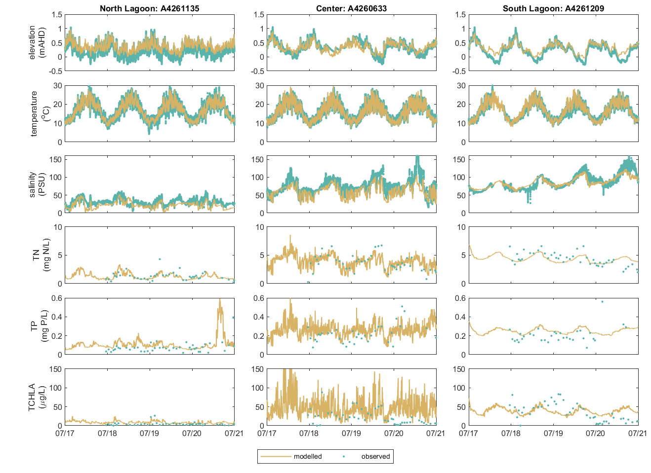 Performance of predicted phytoplankton biomass and other key water quality variables at north lagoon, center, and south lagoon.