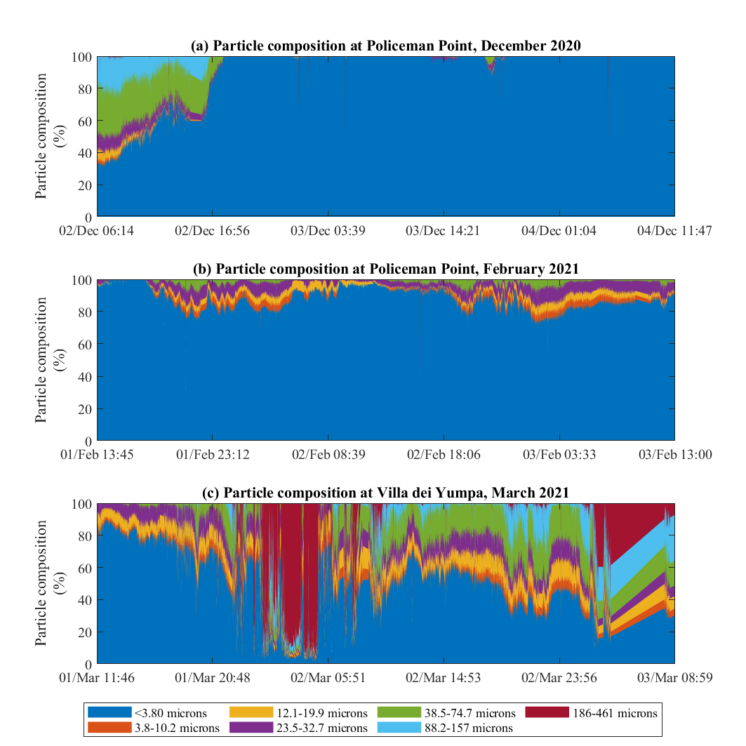 Suspended solids components during the field observations (data source: Mosley et al., 2021).