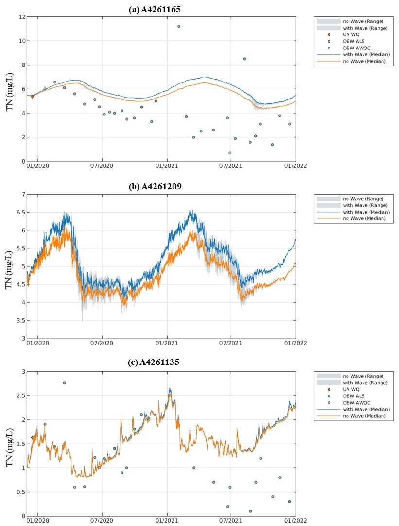 Comparison of the AED Total Nitrogen (TN) model output against the observed data at three sites within the Coorong over the calibration period from January 2020 to December 2021.