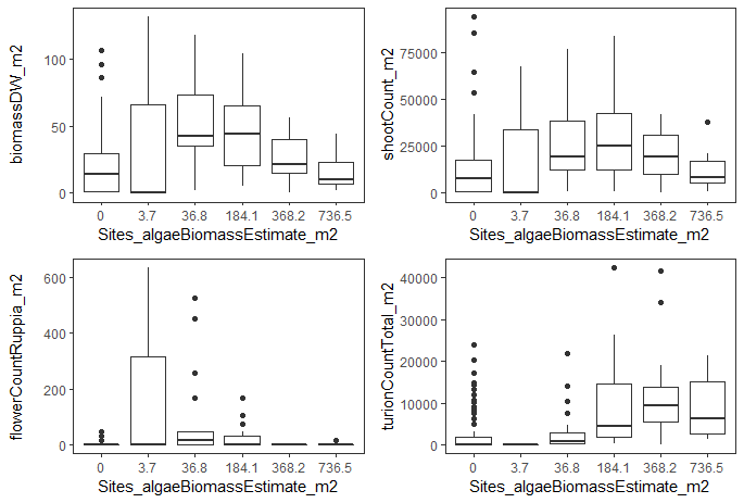 Boxplots for macrophyte biomass, macrophyte shoot count, *Ruppia* flower count and turion count against six levels of estimated algae biomass during September - December 2020 and December 2021.